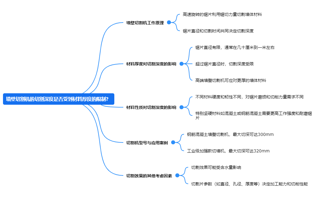 墻壁切割機(jī)的切割深度是否受到材料厚度的限制？.png